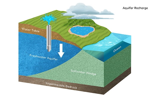 graphic over a water aquifer